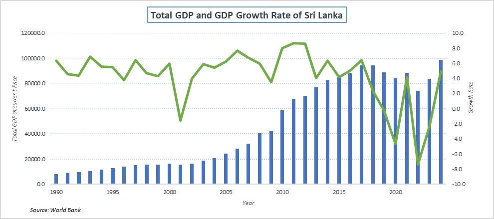 Sri Lanka’s Economic Odyssey: The Rise, the Fall, and the Remarkable Return